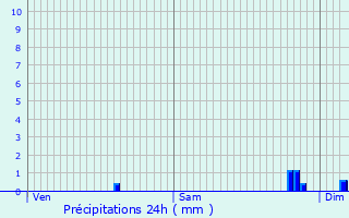 Graphique des précipitations prvues pour Santenay