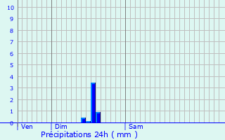 Graphique des précipitations prvues pour Ngrepelisse