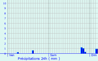 Graphique des précipitations prvues pour Chagny