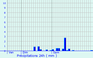 Graphique des précipitations prvues pour Ferrire-la-Grande