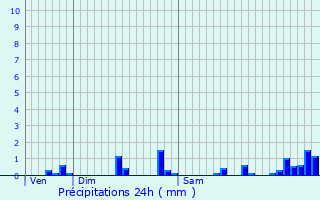 Graphique des précipitations prvues pour Saint-Christophe-en-Boucherie