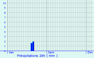 Graphique des précipitations prvues pour Fougueyrolles