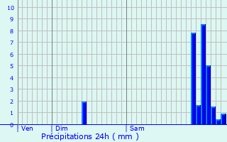 Graphique des précipitations prvues pour Vic-en-Bigorre