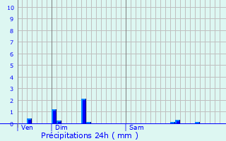 Graphique des précipitations prvues pour Frmifontaine