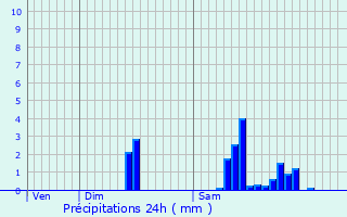 Graphique des précipitations prvues pour Durnes