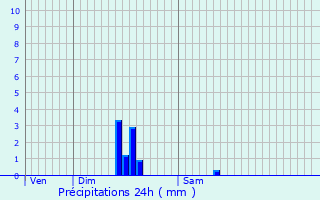 Graphique des précipitations prvues pour Brive-la-Gaillarde