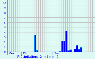 Graphique des précipitations prvues pour Ornans