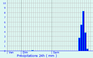 Graphique des précipitations prvues pour Bordres-sur-l