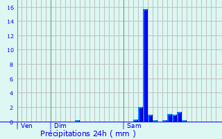 Graphique des précipitations prvues pour Chtenoy-le-Royal
