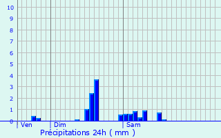 Graphique des précipitations prvues pour Vnrolles