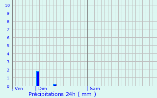 Graphique des précipitations prvues pour La Trinit