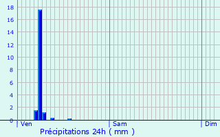 Graphique des précipitations prvues pour Domptin