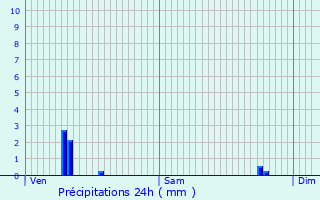 Graphique des précipitations prvues pour Montaron