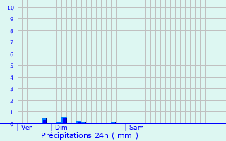 Graphique des précipitations prvues pour Vonges