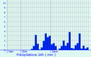 Graphique des précipitations prvues pour Bagnres-de-Bigorre