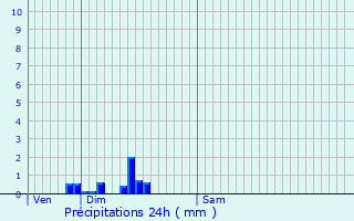 Graphique des précipitations prvues pour Verderel-ls-Sauqueuse