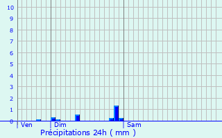 Graphique des précipitations prvues pour Le Breuil