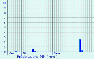 Graphique des précipitations prvues pour Bizanos