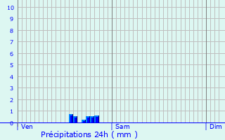 Graphique des précipitations prvues pour Connerr