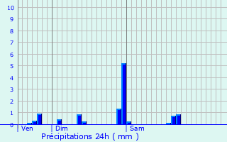 Graphique des précipitations prvues pour Saint-Priest-la-Feuille