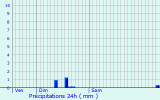 Graphique des précipitations prvues pour Temple-Laguyon