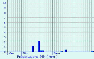 Graphique des précipitations prvues pour La Chapelle-Saint-Jean