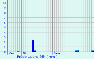 Graphique des précipitations prvues pour Pomps