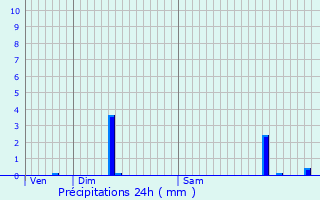 Graphique des précipitations prvues pour Mazerolles