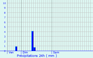 Graphique des précipitations prvues pour Arbois