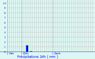 Graphique des précipitations prvues pour Esch-sur-Alzette