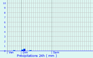 Graphique des précipitations prvues pour Comblanchien