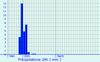 Graphique des précipitations prvues pour Bassoles-Aulers