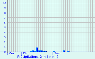 Graphique des précipitations prvues pour Senonches