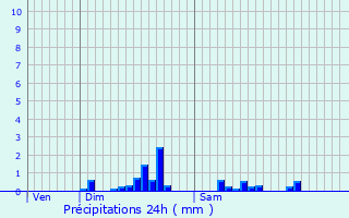 Graphique des précipitations prvues pour Achres