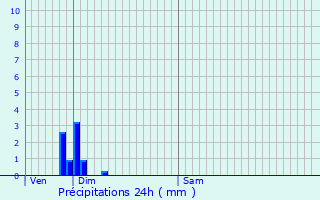 Graphique des précipitations prvues pour Saint-Ondras