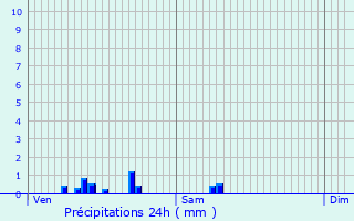 Graphique des précipitations prvues pour Beaumont-les-Nonains