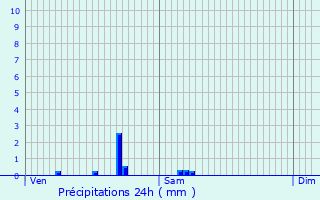 Graphique des précipitations prvues pour Bailleul-le-Soc