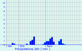Graphique des précipitations prvues pour Ligny-en-Cambrsis