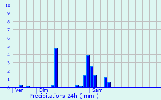 Graphique des précipitations prvues pour Opwijk