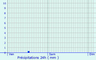 Graphique des précipitations prvues pour Coublevie