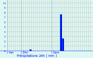 Graphique des précipitations prvues pour Guillos