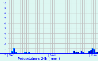 Graphique des précipitations prvues pour Villiers-le-Duc