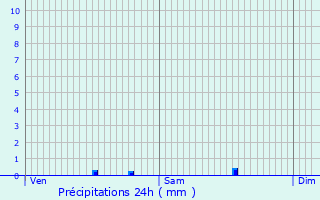 Graphique des précipitations prvues pour Vigeville