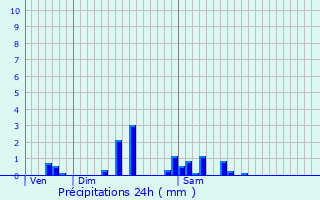 Graphique des précipitations prvues pour Leval