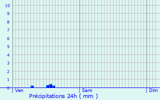 Graphique des précipitations prvues pour Pantin