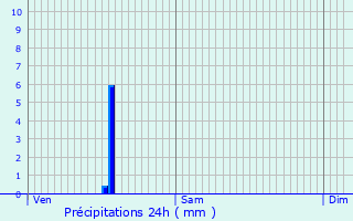 Graphique des précipitations prvues pour Montlhry