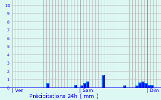 Graphique des précipitations prvues pour Cbazat