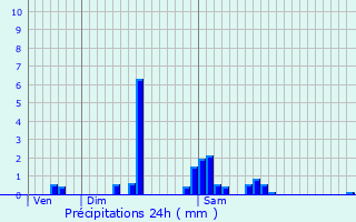Graphique des précipitations prvues pour Jolimetz