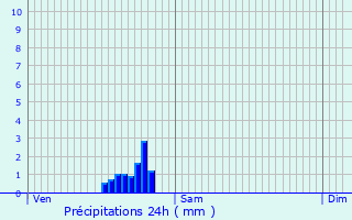 Graphique des précipitations prvues pour Abscon