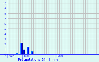 Graphique des précipitations prvues pour Rochetoirin